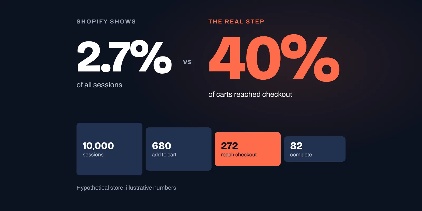 Shopify’s funnel report shows checkout as 2.7% of all sessions, but 40% of the carts reached it: 10,000 sessions, 680 carts, 272 at checkout, 82 purchases in a hypothetical store