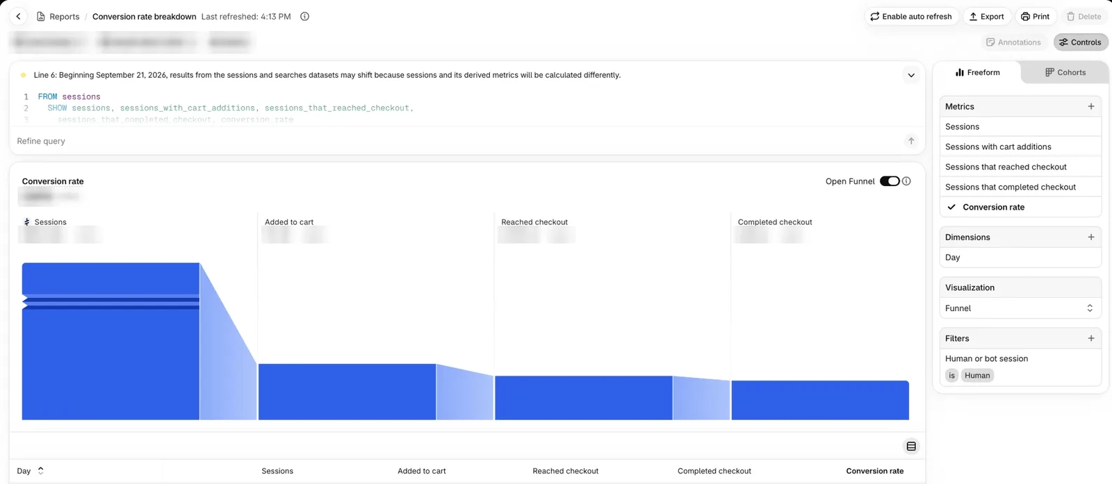 Shopify’s Conversion rate breakdown report in funnel view, with steps labelled Sessions, Added to cart, Reached checkout and Completed checkout, the Open Funnel toggle on and the store’s figures blurred