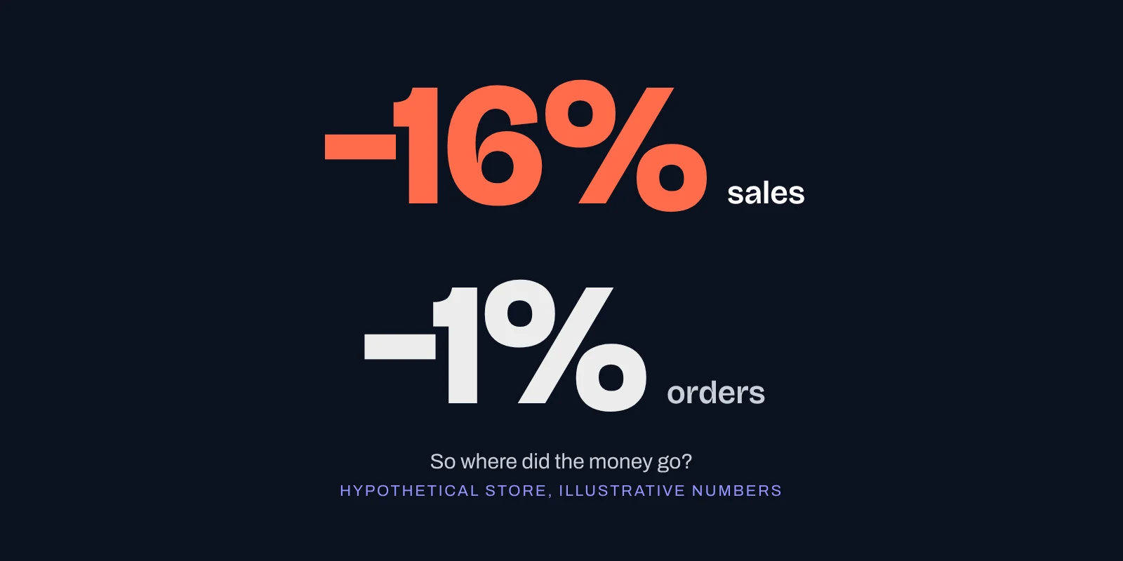 Sales down 16%, orders down 1%: in a hypothetical store, the drop sits in order value, not in traffic